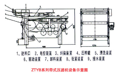 ZTYB系列带式压榨过滤机 涡凹气浮机;溶气气浮机;带式压滤机;刮吸泥机;刮油刮泥机;二氧化氯发生器;过滤器; 水处理设备|青岛政田机械有限公司